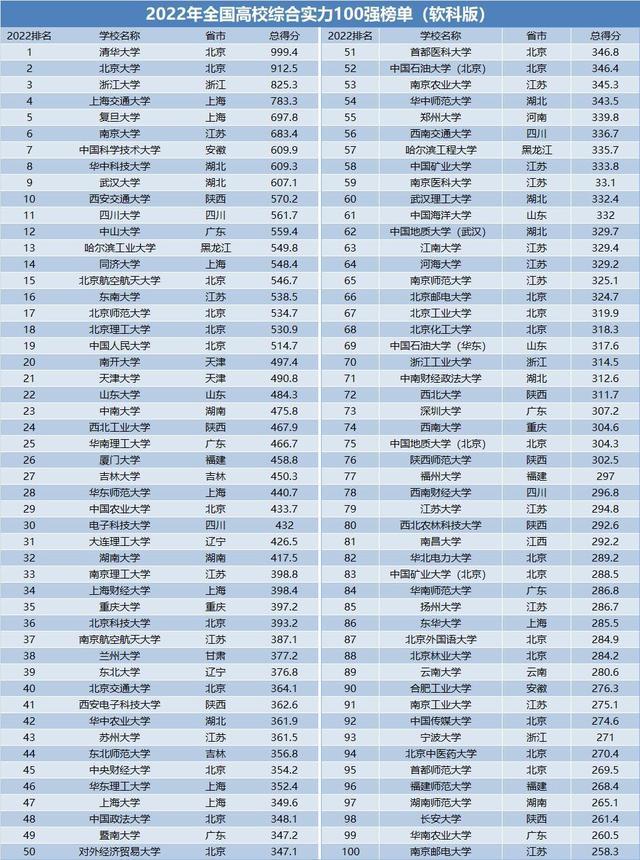 2022年全国大学排名前一百强一览表(软科版全国高校综合实力排行榜)插图1 2022年全国大学排名前一百强一览表,软科版全国高校综合实力排行榜(附2022年最新排行榜前十名单)