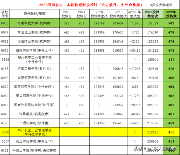 2022年河南省内二本院校理科排名一览表 投档线最高518分、最低405分插图3 2022年河南省内二本院校理科排名一览表,投档线最高518分、最低405分(附2022年最新排行榜前十名单)