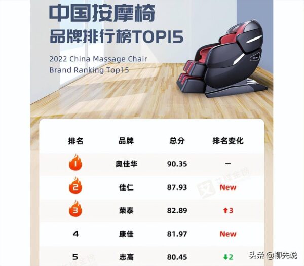 家用按摩椅什么牌子好(按摩椅品牌排行榜前三名有哪些)-1 家用按摩椅什么牌子好,按摩椅品牌排行榜前三名有哪些(附2022年最新排行榜前十名单)