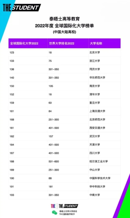 1642990520665015.png 2022年度全球国际化大学排名最新(附2022年最新排行榜前十名单)