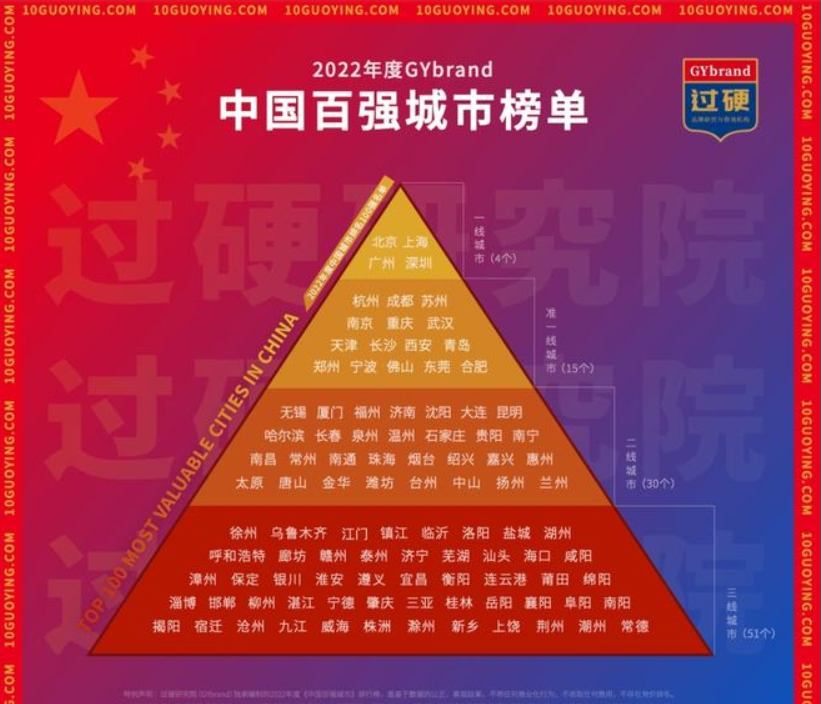 1650616987986594.png 2022中国城市排名_一二三线城市排名2022最新(附2022年最新排名前十榜单)