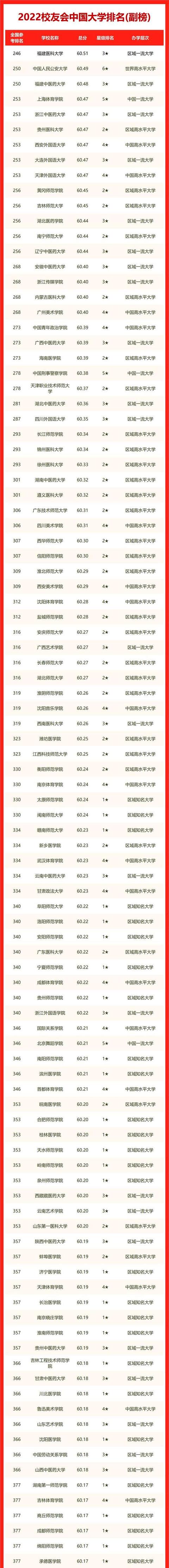 最新中国大学排名2023一览表,最新中国大学排名一览表(附2022年最新排行榜前十名单)