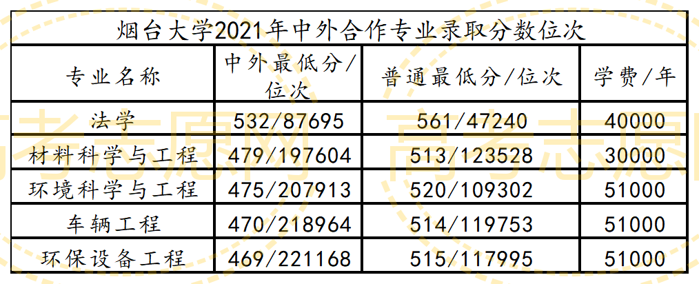烟台大学2022年录取分数分析与志愿报考建议(附2022年最新排名前十榜单)