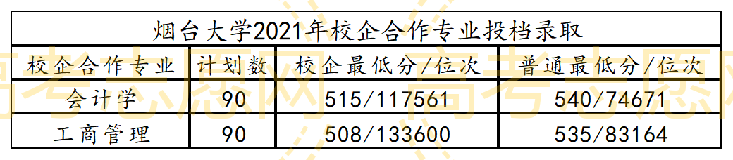 烟台大学2022年录取分数分析与志愿报考建议(附2022年最新排名前十榜单)