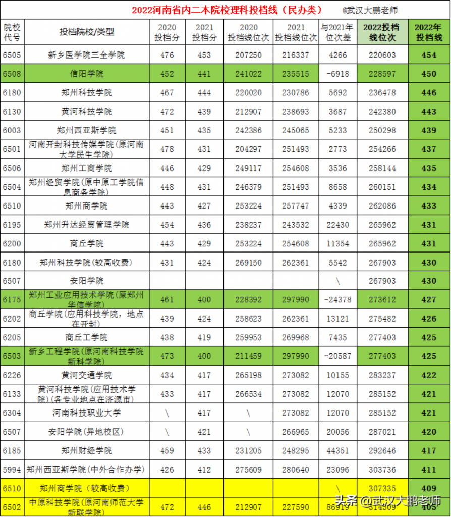 2022年河南省内二本院校理科排名一览表 投档线最高518分、最低405分插图5 2022年河南省内二本院校理科排名一览表,投档线最高518分、最低405分(附2022年最新排行榜前十名单)
