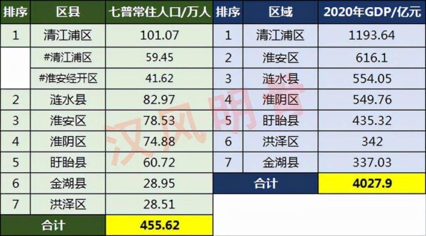 淮安市人口数量及分布情况(淮安市人口数量最多的区县是哪个)-1 淮安市人口数量及分布情况,淮安市人口数量最多的区县是哪个(附2022年最新排行榜前十名单)