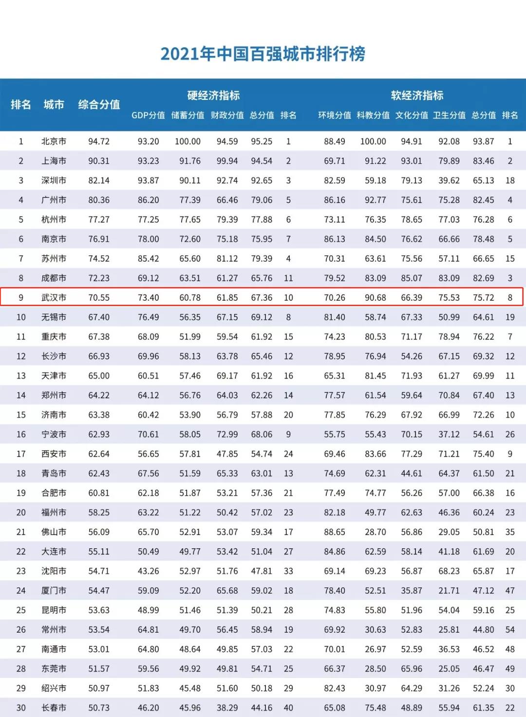 1621837381176141.jpg 2022年中国百强城市排行榜,武汉位居第九(附2022年最新排名前十榜单)