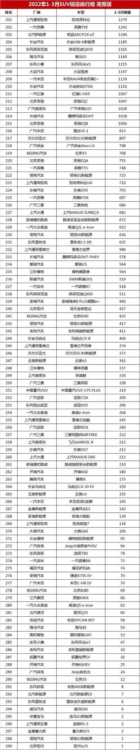 suv销量排行榜前十名,第一季度suv销量排行完整版(附2022年最新排行榜前十名单)