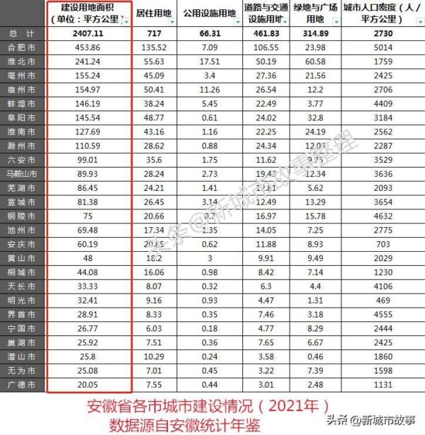 安徽省城市建成区面积排名(安徽省人口排名城市)-1 安徽省城市建成区面积排名,安徽省人口排名城市(附2022年最新排行榜前十名单)