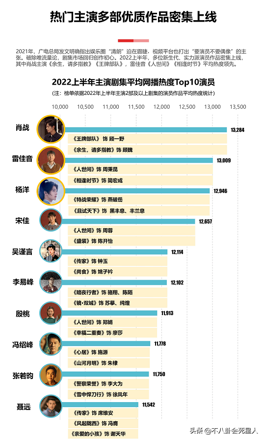 演员热度前十排名榜(最受欢迎的演员排名)-1 演员热度前十排名榜,最受欢迎的演员排名(附2022年最新排行榜前十名单)