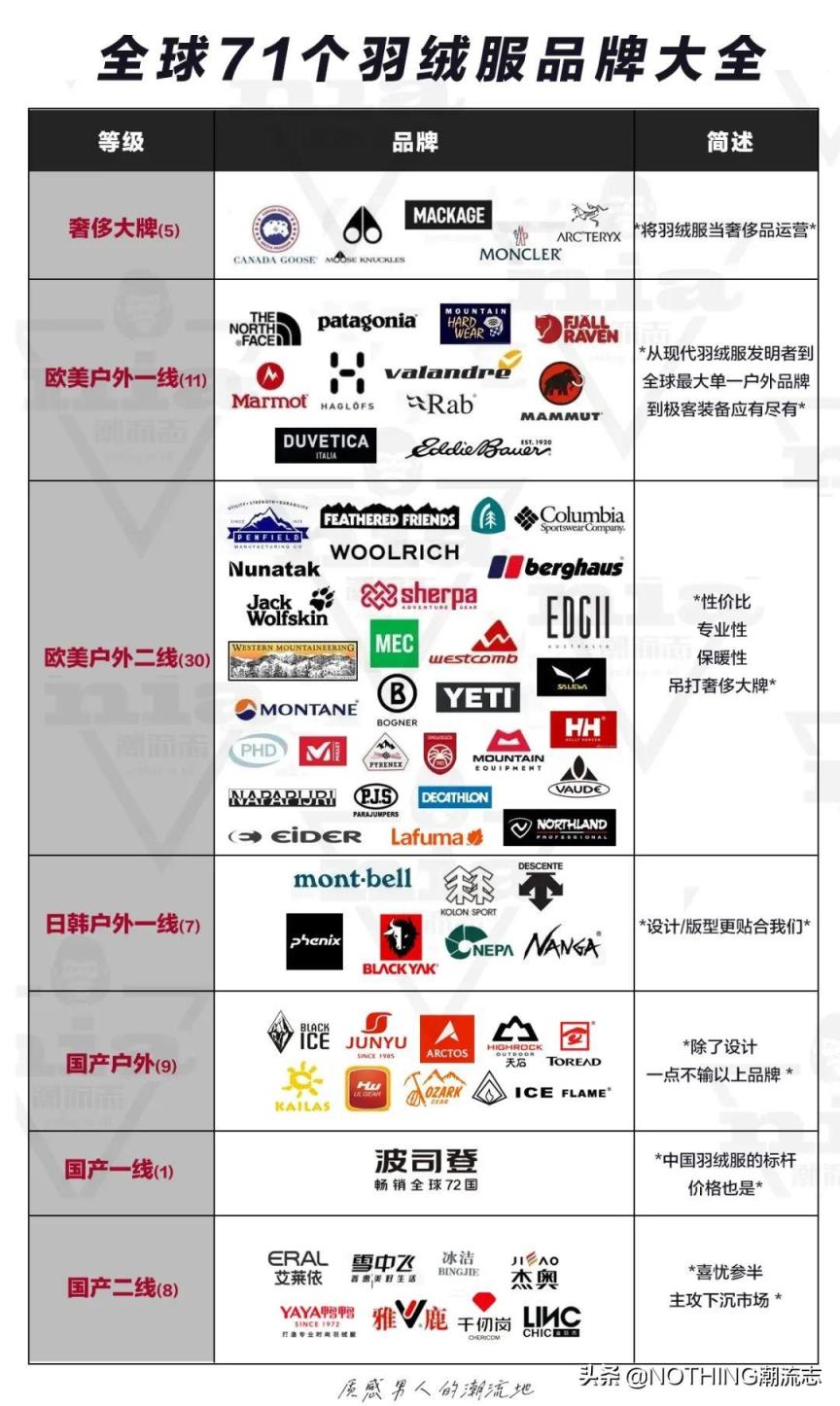 什么品牌的羽绒服好一点,71个大牌羽绒服排行榜(附2022年最新排名前十榜单)