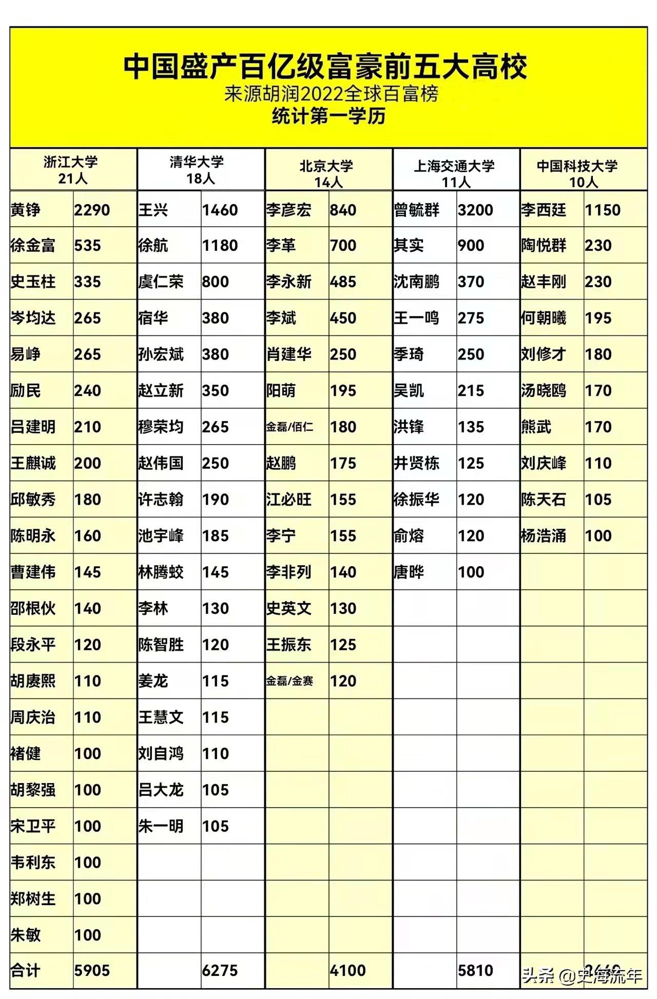 2022081109521130 中国最有钱的院校,清华排名第一,浙大表现出色,交大登榜(附2022年最新排行榜前十名单)