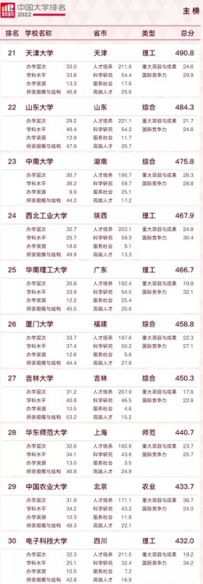 1650508422884179.jpg 中国大学排名2022最新排名表(附2022年最新排行榜前十名单)