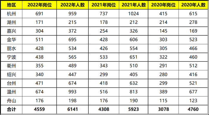浙江公务员考试各地市进面难度排行(附2022年最新排名前十榜单)