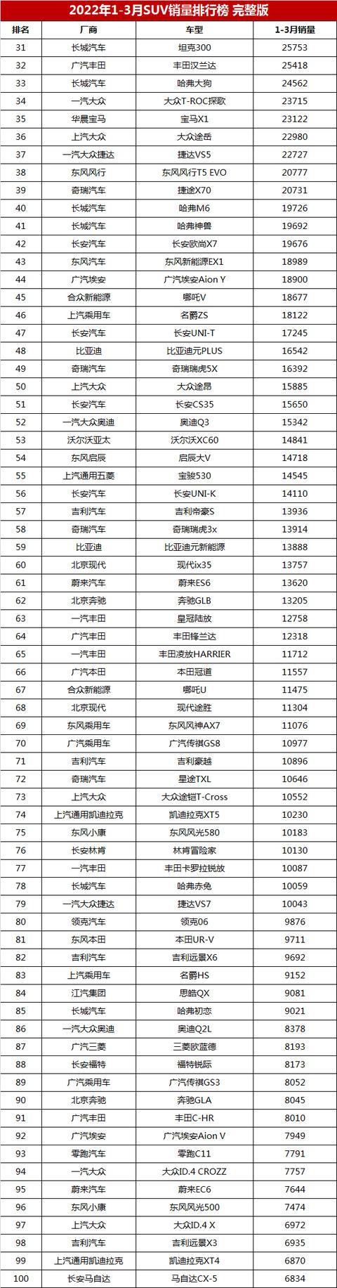 suv销量排行榜前十名,第一季度suv销量排行完整版(附2022年最新排行榜前十名单)