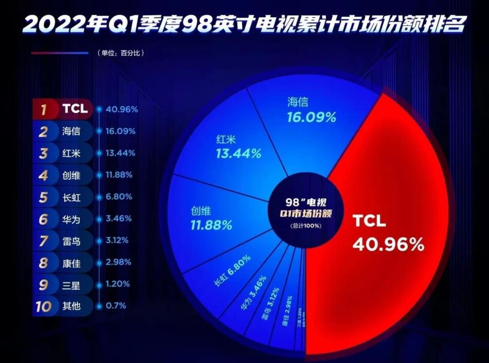 电视机排行榜2022最新排名,2022公认口碑最好的电视机(附2022年最新排名前十榜单)