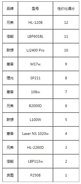 黑白激光打印机,入门黑白激光打印机哪款性价比高(附2022年最新排行榜前十名单)