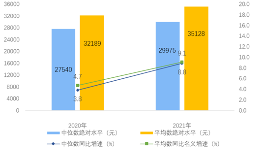 2022年全国人均可支配收入_前20排名(附2022年最新排行榜前十名单)