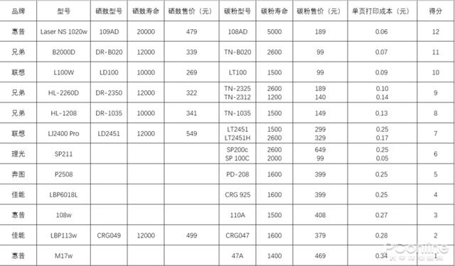 黑白激光打印机,入门黑白激光打印机哪款性价比高(附2022年最新排行榜前十名单)