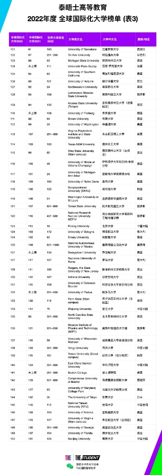 1642990402576894.png 2022年度全球国际化大学排名最新(附2022年最新排行榜前十名单)