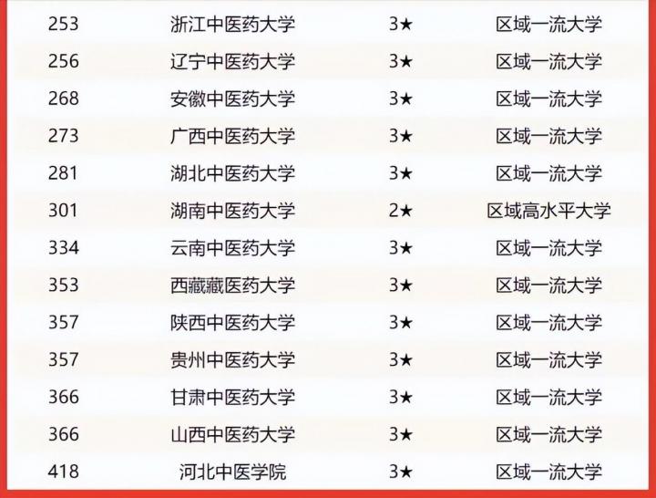 中国最强的中医药大学排名 2022年中医药大学实力排名插图3 中国最强的中医药大学排名,2022年中医药大学实力排名(附2022年最新排行榜前十名单)