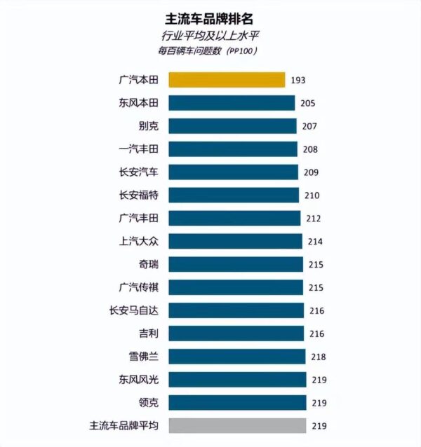 2022中国新车质量排行榜前十名(国产新车质量排行榜最新款)-1 2022中国新车质量排行榜前十名,国产新车质量排行榜最新款(附2022年最新排行榜前十名单)