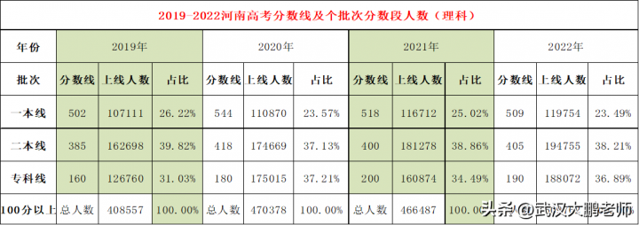 2022年河南省内二本院校理科排名一览表 投档线最高518分、最低405分插图 2022年河南省内二本院校理科排名一览表,投档线最高518分、最低405分(附2022年最新排行榜前十名单)