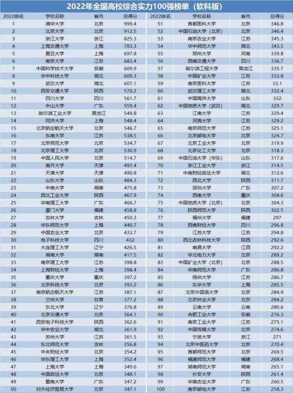 中国大学排名前100名最新(中国大学100强排名榜)-1 中国大学排名前100名最新,中国大学100强排名榜(附2022年最新排行榜前十名单)