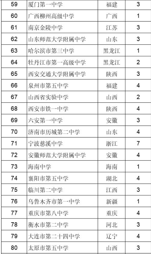 1642644319296536.jpg 2022年全国高中排名_2022中国百强高中榜单出炉(附2022年最新排名前十榜单)