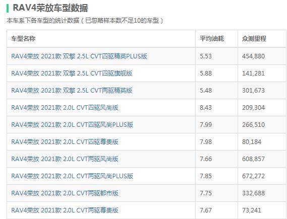 省油的车子有哪几款,盘点最省油的几款SUV(附2022年最新排行榜前十名单)