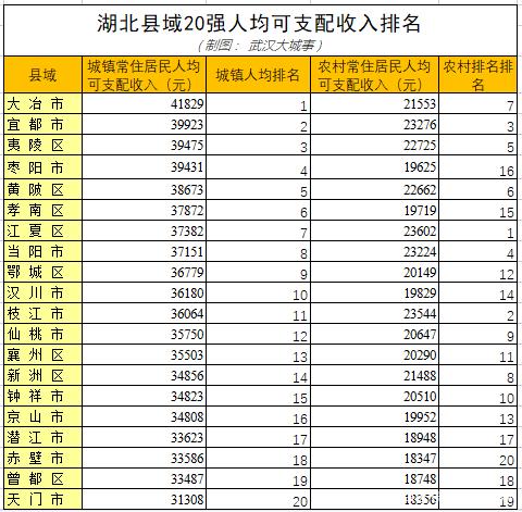 湖北县域经济排名2022(附2022年最新排行榜前十名单)