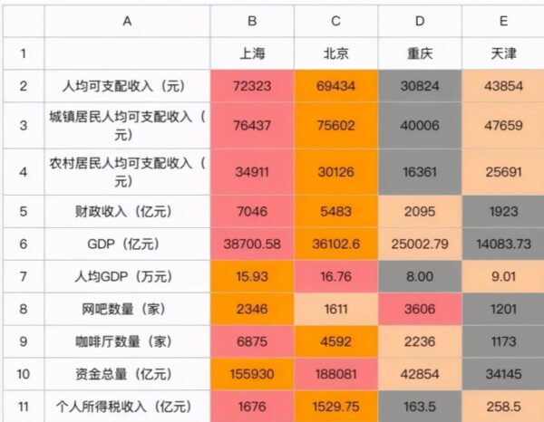 直辖市有哪几个城市(直辖市经济总量排名)-1 直辖市有哪几个城市,直辖市经济总量排名(附2022年最新排行榜前十名单)