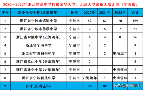 宁波市省级示范高中排名一览表(宁波市重点高中有哪些)-1 宁波市省级示范高中排名一览表,宁波市重点高中有哪些(附2022年最新排行榜前十名单)
