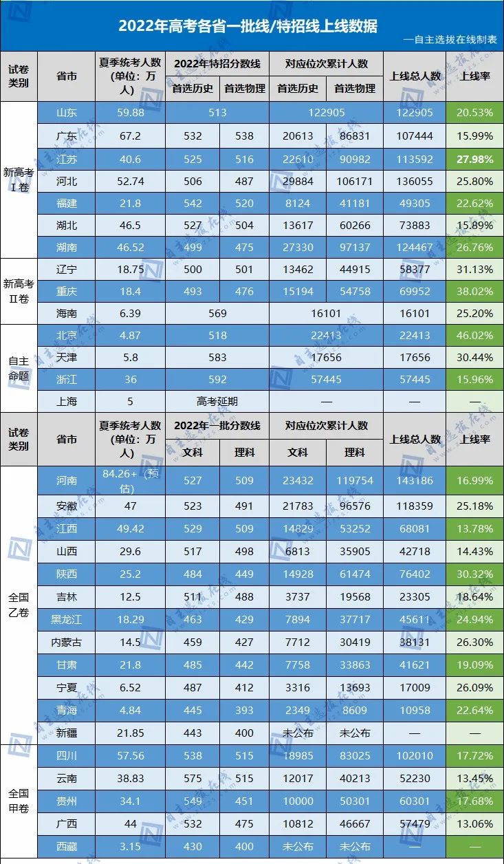 1660100183128360.jpg 2022高考各省一本录取率排名,梯队名单(附2022年最新排行榜前十名单)