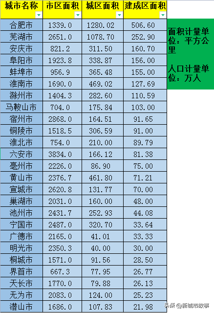 安徽省城市建成区面积排名(安徽省人口排名城市)-1 安徽省城市建成区面积排名,安徽省人口排名城市(附2022年最新排行榜前十名单)