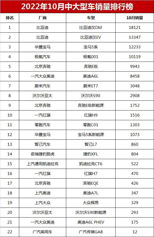中大型车排名第一的是哪款(中大型轿车销量排行榜)-1 中大型车排名第一的是哪款,中大型轿车销量排行榜(附2022年最新排行榜前十名单)