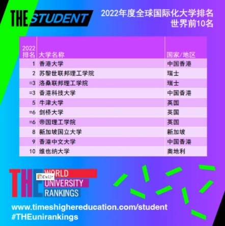 1642990536646387.png 2022年度全球国际化大学排名最新(附2022年最新排行榜前十名单)