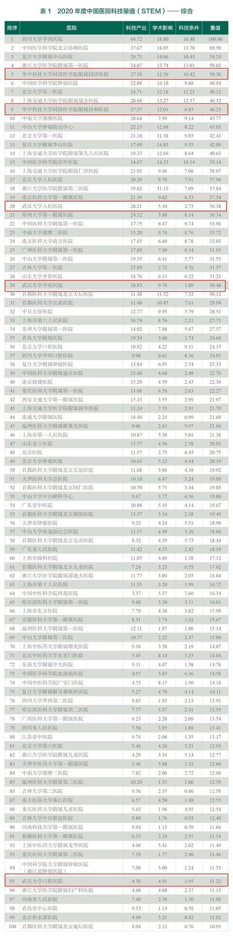 2022武汉医院各科室排名(附2022年最新排行榜前十名单)