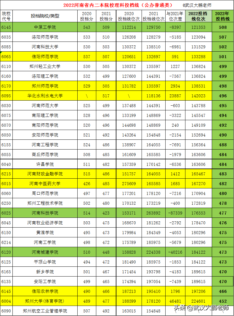 2022080502245156 河南理科二本投档线,省内高校排名:最高518分、最低405分(附2022年最新排行榜前十名单)