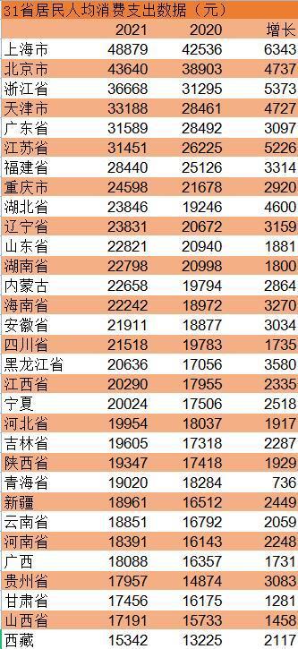 2022年消费排行榜,湖北排名第九(附2022年最新排名前十榜单)