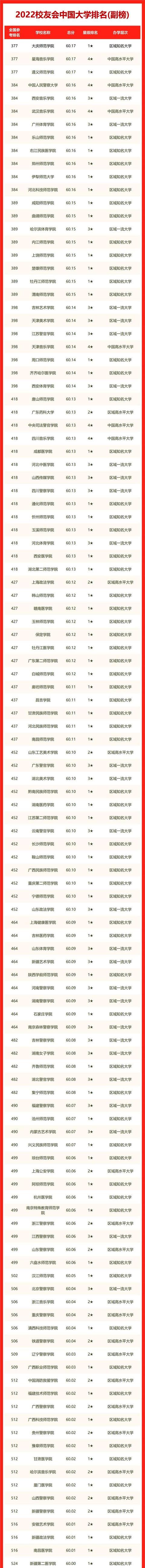 最新中国大学排名2023一览表,最新中国大学排名一览表(附2022年最新排行榜前十名单)