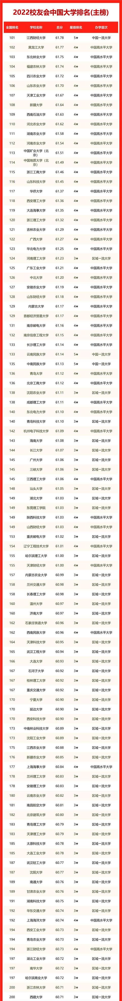 最新中国大学排名2023一览表,最新中国大学排名一览表(附2022年最新排行榜前十名单)