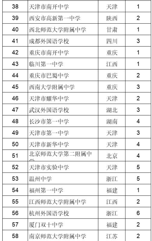 1642644318108602.jpg 2022年全国高中排名_2022中国百强高中榜单出炉(附2022年最新排名前十榜单)