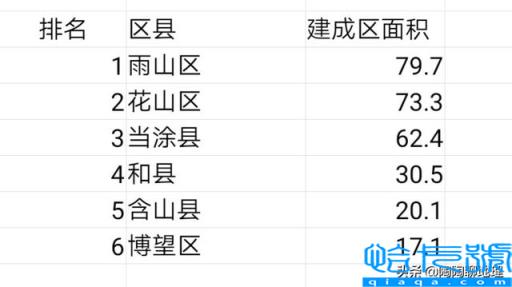 马鞍山各区县面积排行,马鞍山各个区排名(附2022年最新排名前十榜单)