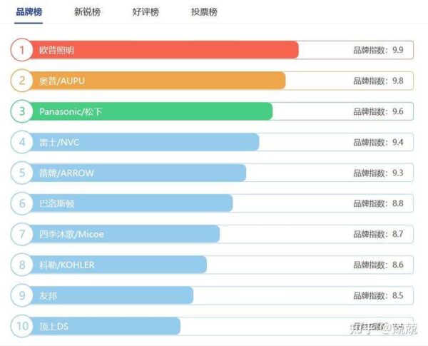 浴霸品牌排行榜前十名有哪些(浴霸选购注意事项)-1 浴霸品牌排行榜前十名有哪些,浴霸选购注意事项(附2022年最新排行榜前十名单)