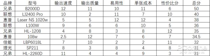 黑白激光打印机,入门黑白激光打印机哪款性价比高(附2022年最新排行榜前十名单)