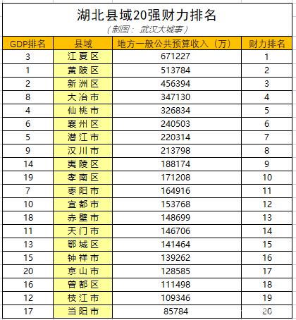 湖北县域经济排名2022(附2022年最新排行榜前十名单)