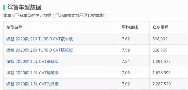 省油的车子有哪几款,盘点最省油的几款SUV(附2022年最新排行榜前十名单)