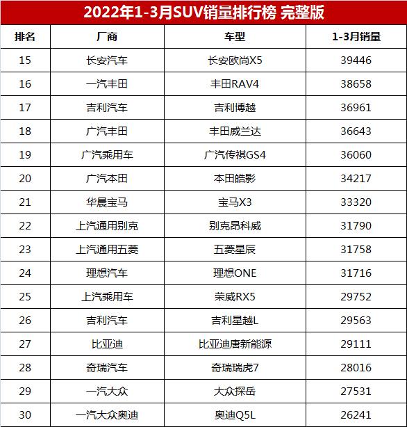 suv销量排行榜前十名,第一季度suv销量排行完整版(附2022年最新排行榜前十名单)