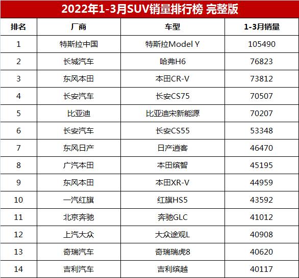 suv销量排行榜前十名,第一季度suv销量排行完整版(附2022年最新排行榜前十名单)